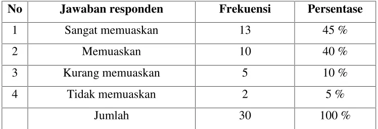 Tabel .11