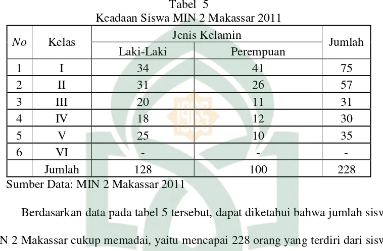 Tabel  5 Keadaan Siswa MIN 2 Makassar 2011 