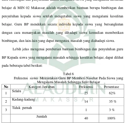 Tabel 6 Frekuensi  siswa  Menyatakan Guru BP Memberi Nasehat Pada Siswa yang 