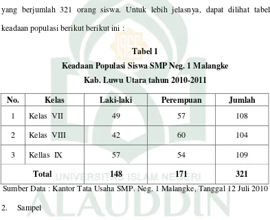 Tabel 1 Keadaan Populasi Siswa SMP Neg. 1 Malangke 