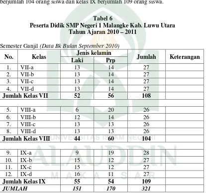 Tabel 6 Peserta Didik SMP Negeri 1 Malangke Kab. Luwu Utara 