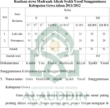 Tabel IIIKeadaan siswa Madrasah Aliyah Syekh Yusuf Sungguminasa