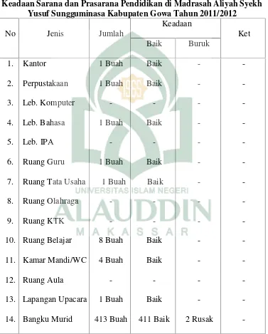 Tabel VKeadaan Sarana dan Prasarana Pendidikan di Madrasah Aliyah Syekh