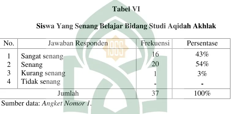 Tabel VISiswa Yang Senang Belajar Bidang Studi Aqidah Akhlak