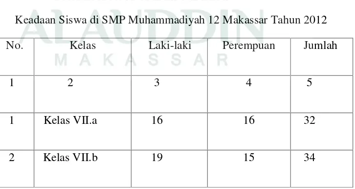 Tabel 2Keadaan Siswa di SMP Muhammadiyah 12 Makassar Tahun 2012