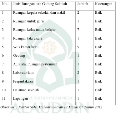 Tabel di atas menunjukkan bahwa sekolah SMP Muhammadiyah 12