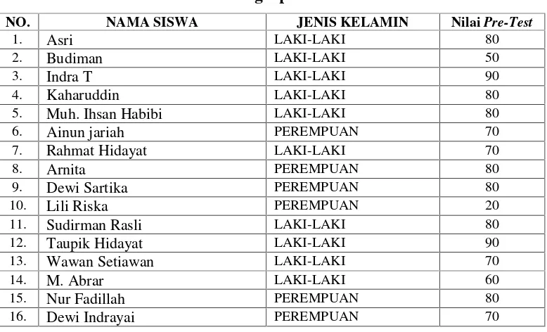 Tabel 3 Nilai Hasil Pre-test Siswa Kelas VIIIA SMP PGRI P. Salemo Kab.