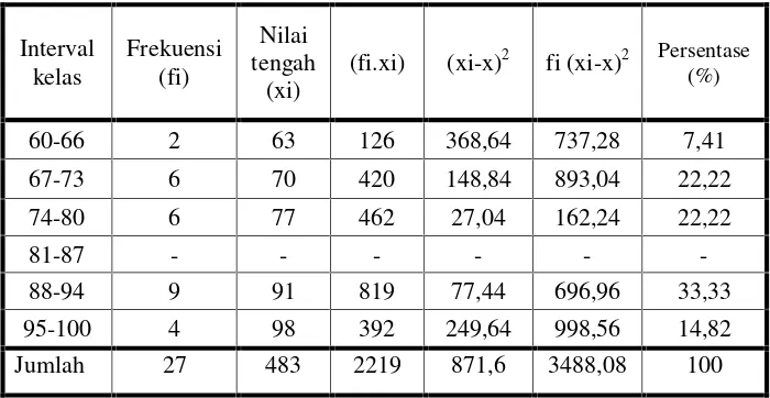 Tabel 7 Distribusi Frekuensi Nilai Post-test Siswa Kelas VIIIA