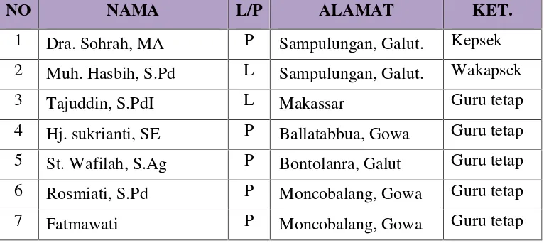 Tabel. 4: Tabel Nama-nama guru MTs. Nurul Rahmat Bontolanra