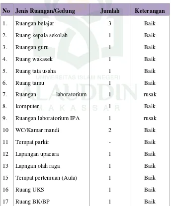 Tabel. 7: Daftar Gedung Sekolah MTs. Nurul Rahmat Bontolanra