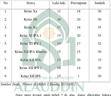 Tabel 2Keaadaan Siswa di SMAN 1 Batang Tahun 2011/2012