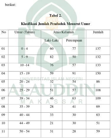 Tabel 2.Klasifikasi Jumlah Penduduk Menurut Umur