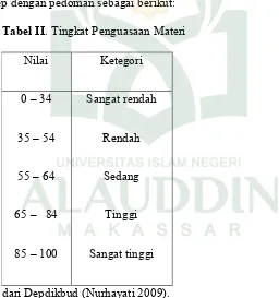 Tabel II. Tingkat Penguasaan Materi 