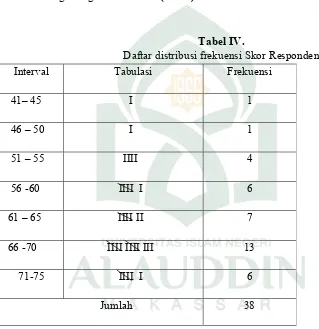 Tabel IV. Daftar distribusi frekuensi Skor Responden 