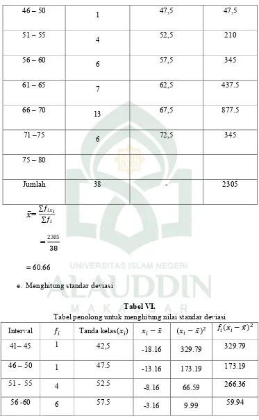 Tabel VI. Tabel penolong untuk menghitung nilai standar deviasi 