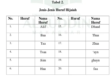 Tabel 2.Jenis-Jenis Huruf Hijaiah