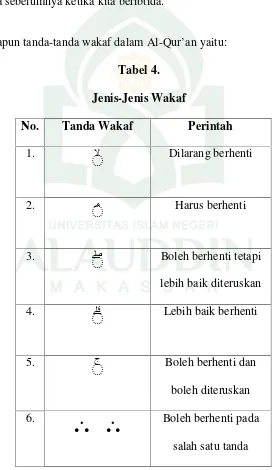 Tabel 4.Jenis-Jenis Wakaf