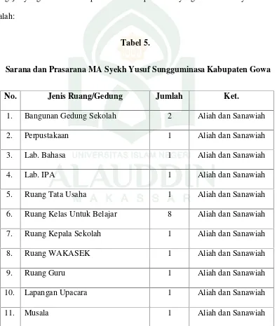 Tabel 5.Sarana dan Prasarana MA Syekh Yusuf Sungguminasa Kabupaten Gowa
