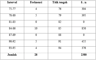 Tabel Frekuensi Untuk Menghitung Nilai Rata-Rata 