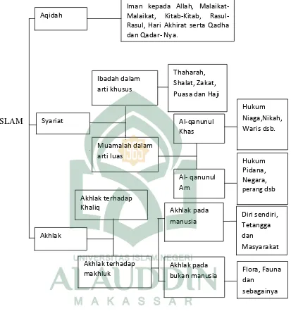 Gambar 1. Sistematika ajaran islam.13