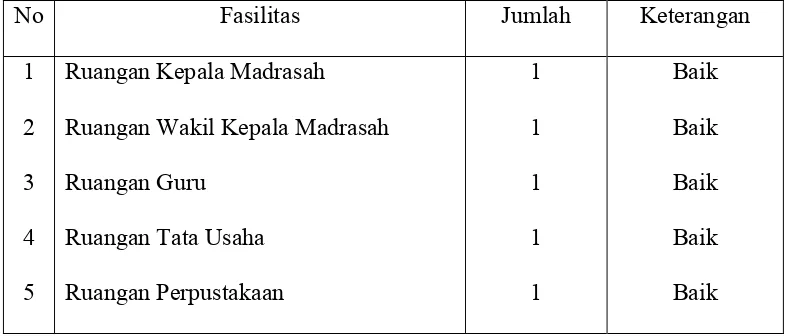 Tabel 1 Sarana dan prasarana Madrasah Aliyah Negeri Baraka Kec. Baraka Kab. 