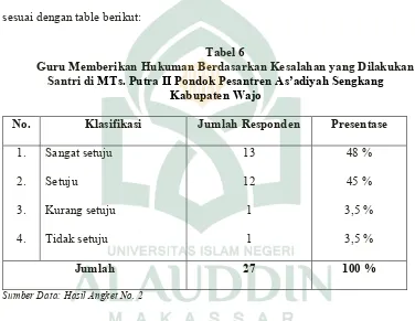 Tabel 6 Guru Memberikan Hukuman Berdasarkan Kesalahan yang Dilakukan 