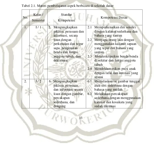 Tabel 2.1. Materi pembelajaran aspek berbicara di sekolah dasar 