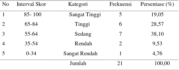 Tabel 3.Distribusi Frekuensi dan Persentase kemampuan berhitungpeserta didik kelompok B RA Aisyiyah Allu KecamatanBangkala Kabupaten Jeneponto Pada Siklus I