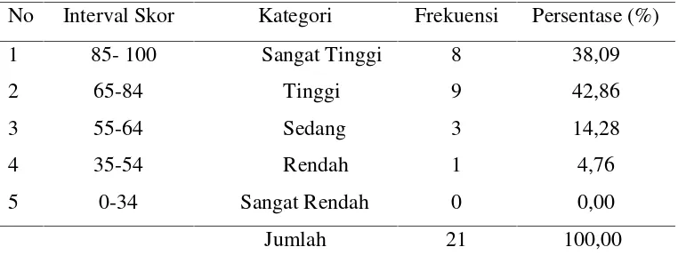 Tabel 6.Distribusi Frekuensi dan Persentase kemampuan berhitungpeserta didik kelompok B RA Aisyiyah Allu KecamatanBangkala Kabupaten Jeneponto Pada Siklus II
