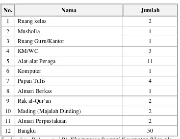 Tabel 4.2 Sarana dan Prasarana RA Khairunnisa Swatani Kecamatan