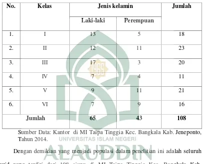 Tabel 2. Populasi guru di MI Taipa Tinggia Kec. Bangkala Kab. Jeneponto, Tahun2013/2014.