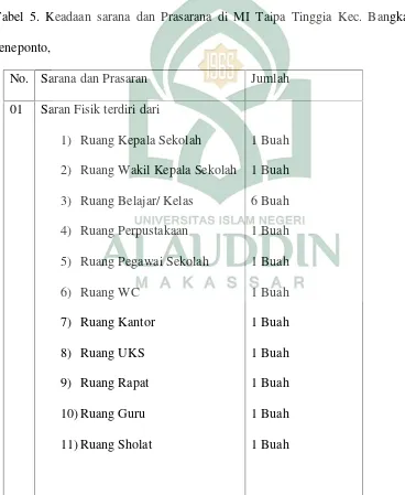 Tabel 5. Keadaan sarana dan Prasarana di MI Taipa Tinggia Kec. Bangkala Kab.