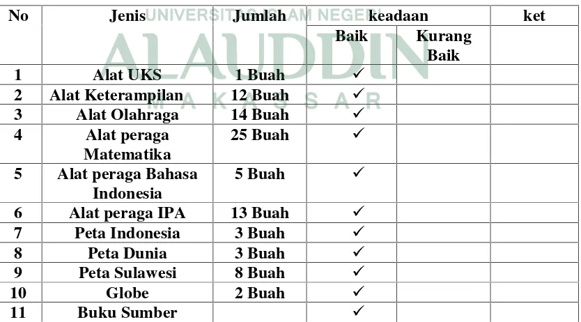 Tabel 5Keadaan Fasilitas SDN No. 1 Centre Pattalassang Kecamatan Pattalassang