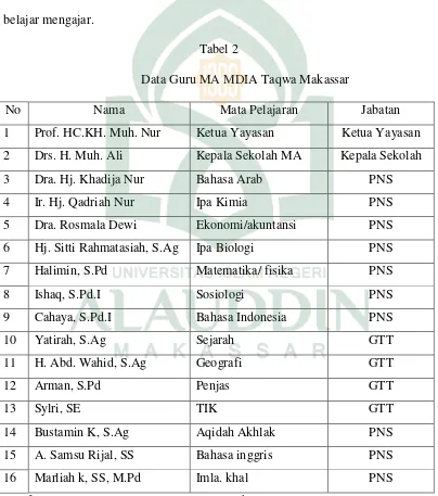 Tabel 2 Data Guru MA MDIA Taqwa Makassar 