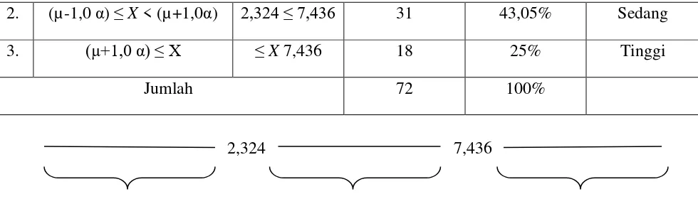 Tabel 4.5 berdasarkan tabel di atas dapat disimpulkan bahwa tingkat 