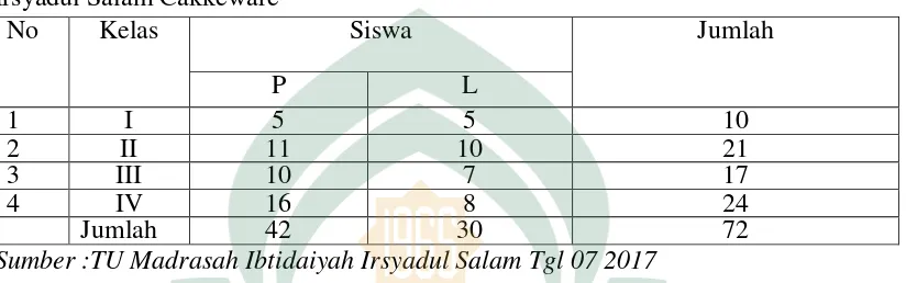 Tabel 4.2 Jumlah Keseluruhan peserta didik kelas 1 s/d IV di Madrsah Ibtidaiyah 