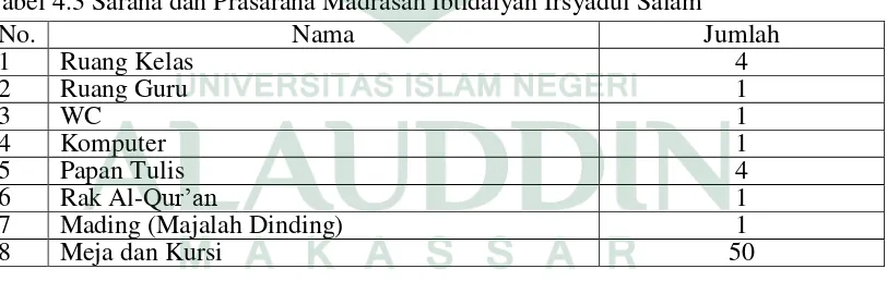 Tabel 4.3 Sarana dan Prasarana Madrasah Ibtidaiyah Irsyadul Salam 