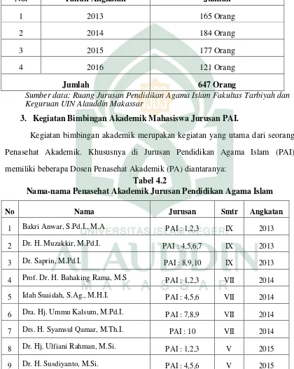 Tabel 4.2 Nama-nama Penasehat Akademik Jurusan Pendidikan Agama Islam 