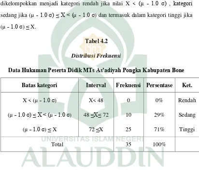 Distribusi FrekuensiTabel 4.2  