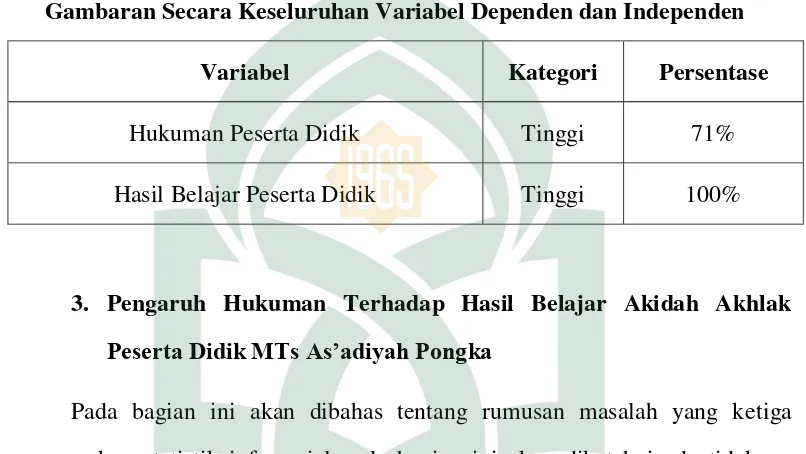 Tabel 4.5 Gambaran Secara Keseluruhan Variabel Dependen dan Independen 