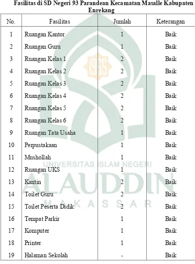 Tabel 4.1 Fasilitas di SD Negeri 93 Parandean Kecamatan Masalle Kabupaten 