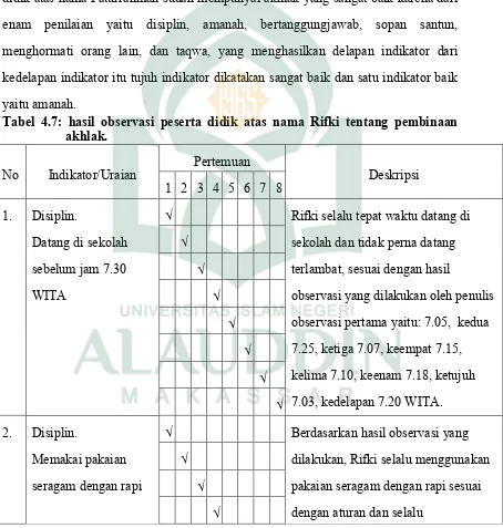 Tabel 4.7: hasil observasi peserta didik atas nama Rifki tentang pembinaan 