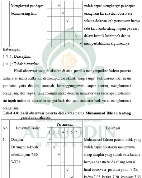 Tabel 4.8: hasil observasi peserta didik atas nama Muhammad Ikhsan tentang 