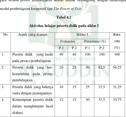 Tabel 4.1 Aktivitas belajar peserta didik pada siklus I 