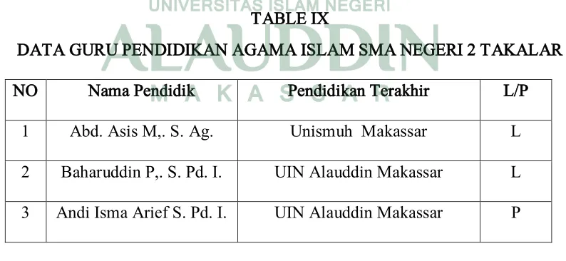TABLE IX DATA GURU PENDIDIKAN AGAMA ISLAM SMA NEGERI 2 TAKALAR 