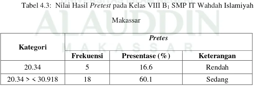 Tabel 4.3:  Nilai Hasil Pretest pada Kelas VIII B1 SMP IT Wahdah Islamiyah 
