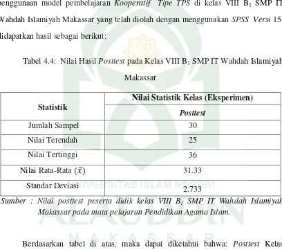 Tabel 4.4:  Nilai Hasil Posttest pada Kelas VIII B1 SMP IT Wahdah Islamiyah 