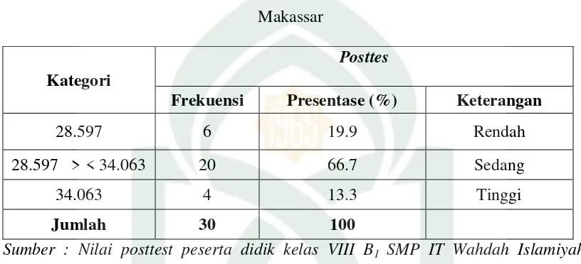 Tabel 4.5:  Nilai Hasil Posttest pada Kelas VIII B1 SMP IT Wahdah Islamiyah 