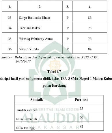 Deskripsi hasil Tabel 4.7 post-test peserta didik kelas  IPA-3 SMA Negeri 1 Maiwa Kabu-