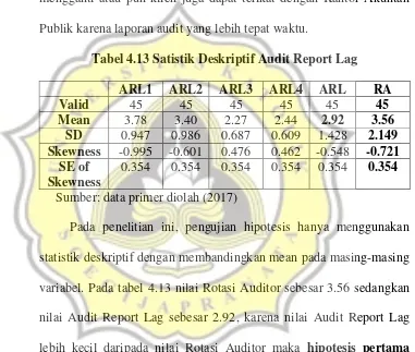 Tabel 4.13 Satistik Deskriptif Audit Report Lag 